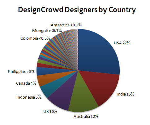 Designer location pie chart