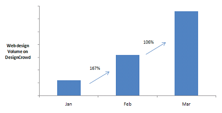 Growth in web design jobs
