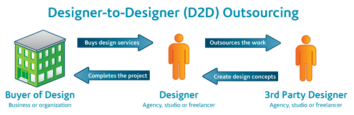 The Designer-to-Designer Outsourcing process