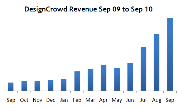 DesignCrowd Grows 797% in 12 Months